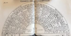 Description and interpretation of 4 Plates By Manly Hall