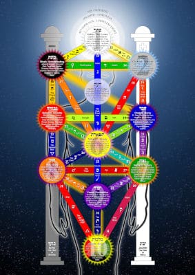 Kabbalistic Tree of Life