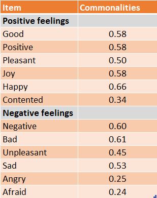 Measuring the Frequency of Positive and Negative Emotions
