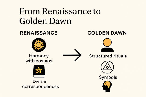 Infographic: From Renaissance to Golden Dawn